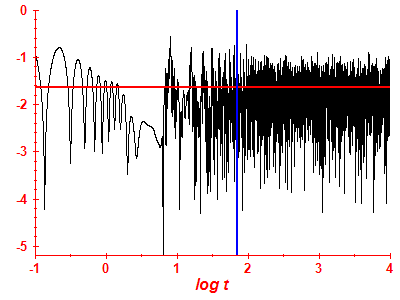 Survival probability log